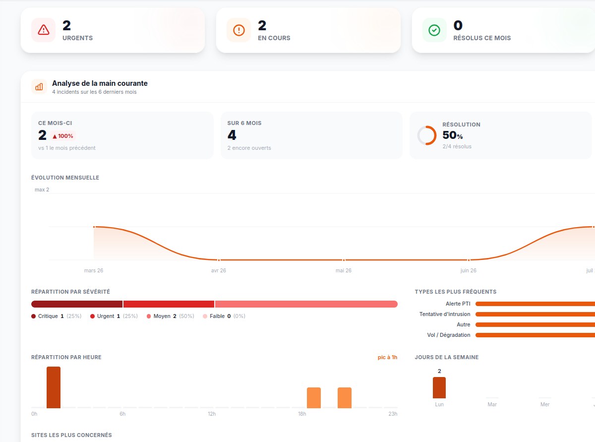 Analyse de la main courante, incidents par sévérité, par heure et par site